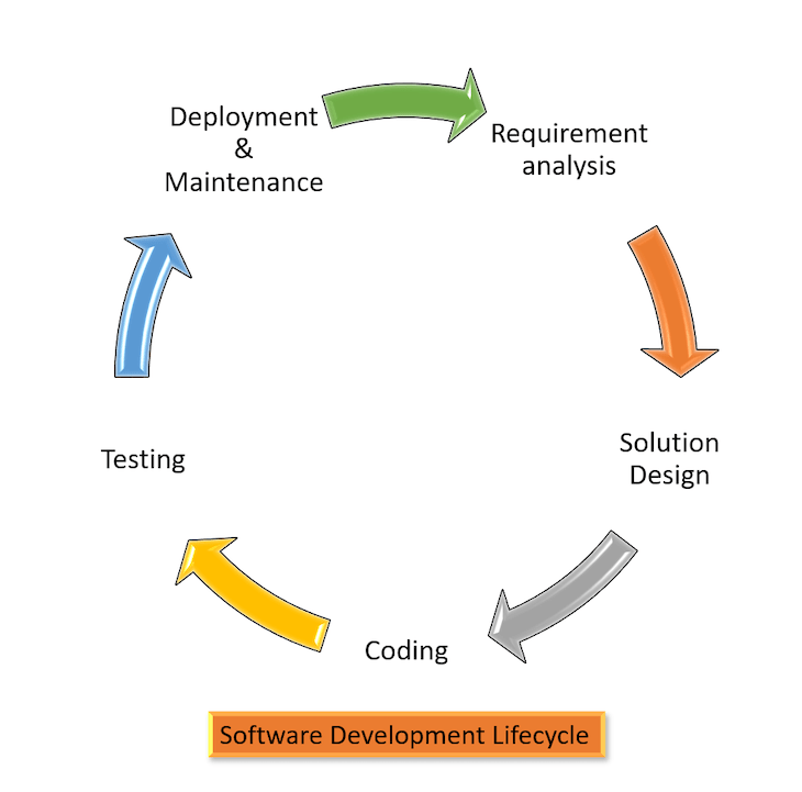What is the product development lifecycle? 5 stages and examples