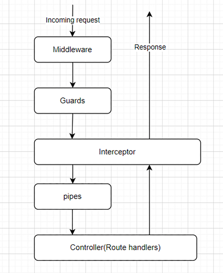 Understanding guards in NestJS LaptrinhX