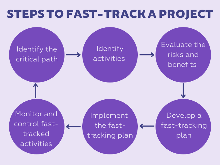 Guide to fasttracking and crashing in project management LogRocket Blog