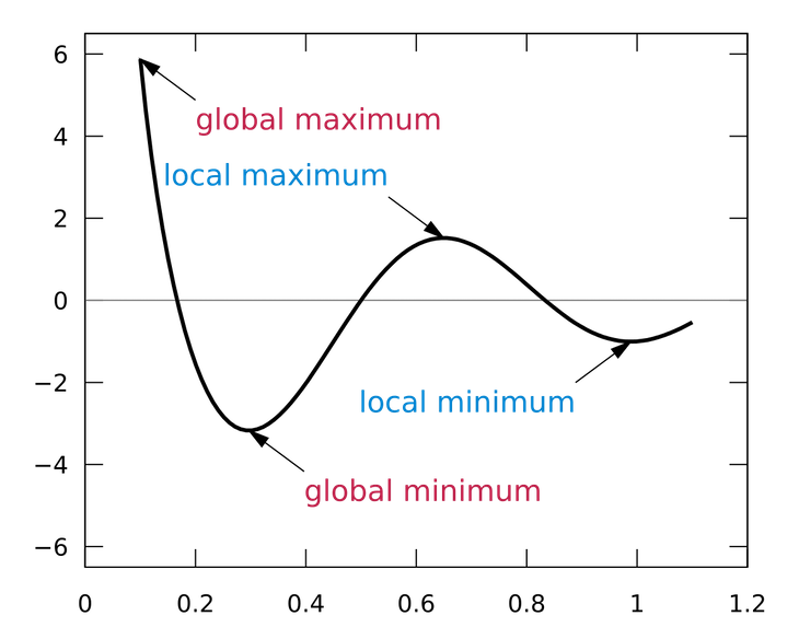 Understanding global and local maxima to build better products