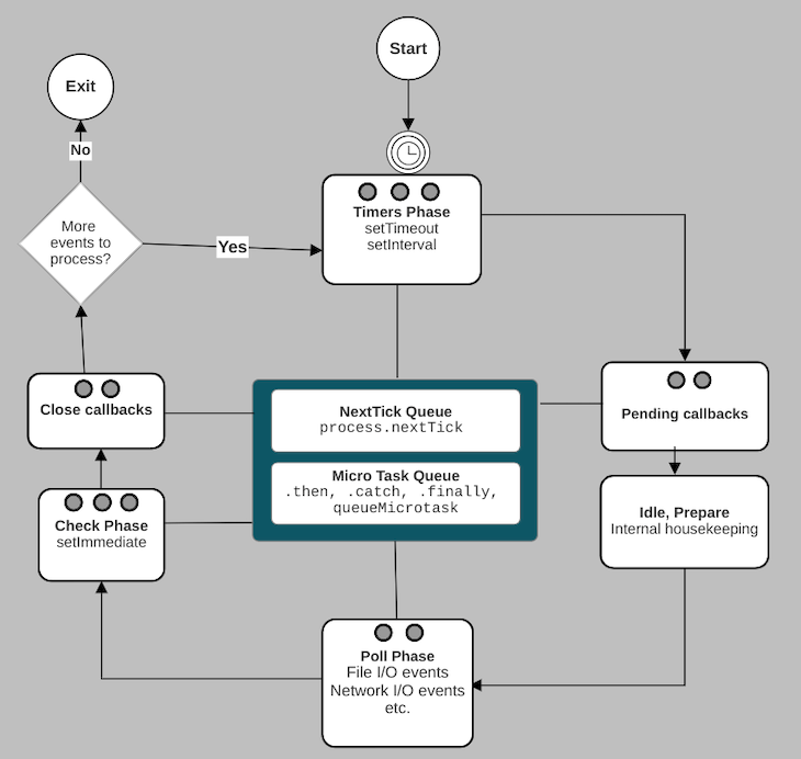 A complete guide to the Node.js event loop ⋅ uiux.zone