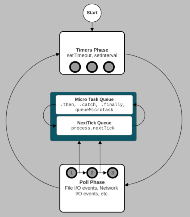 A complete guide to the Node.js event loop ⋅ uiux.zone