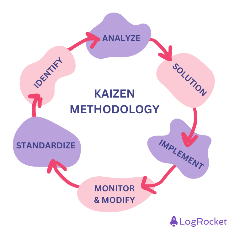 Using the Kaizen methodology for continuous improvement LogRocket Blog