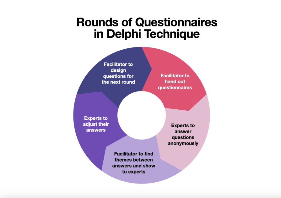 Understanding and applying the Delphi technique LogRocket Blog