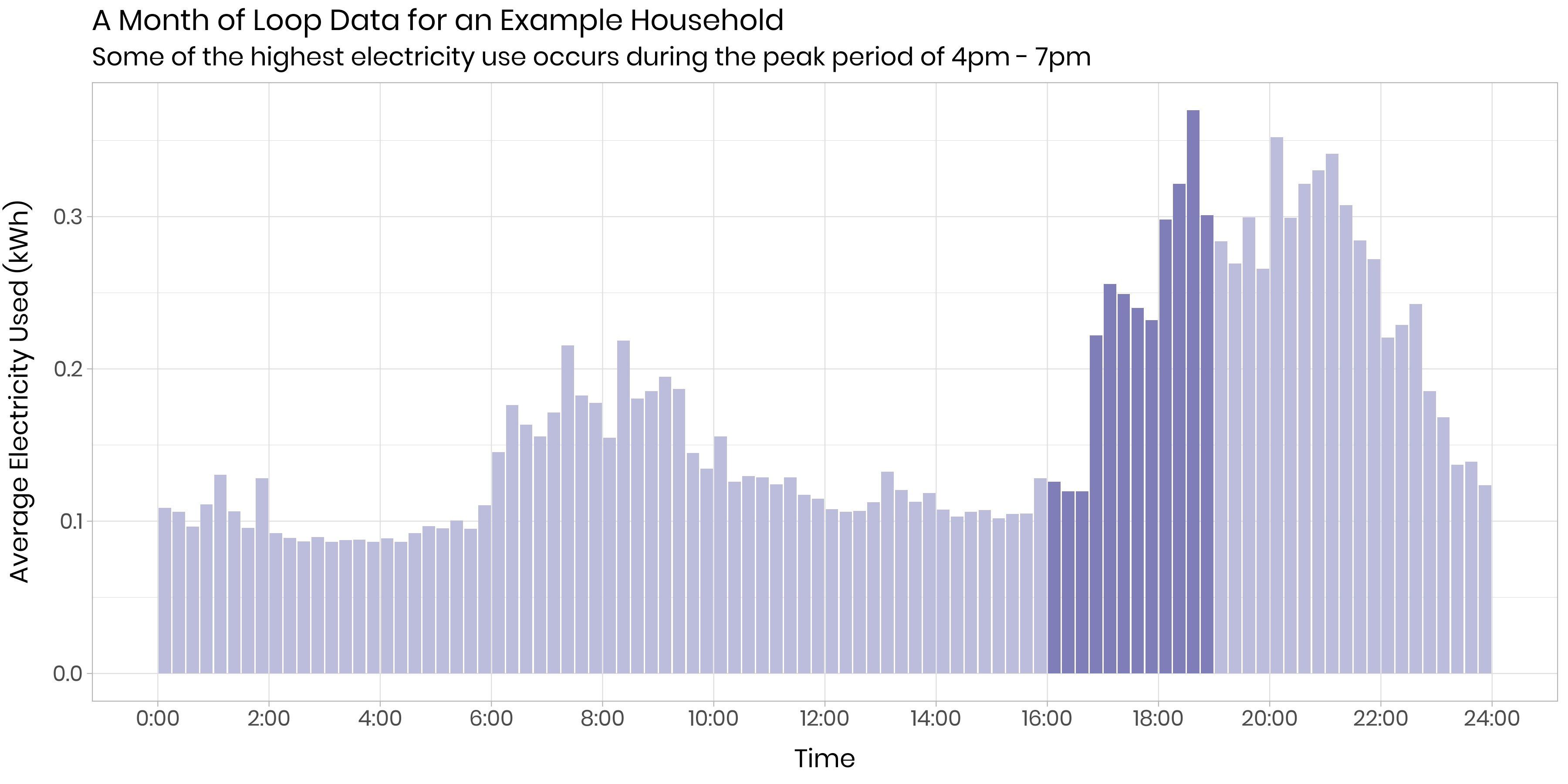 TimeOfUse energy tariffs are they right for you?