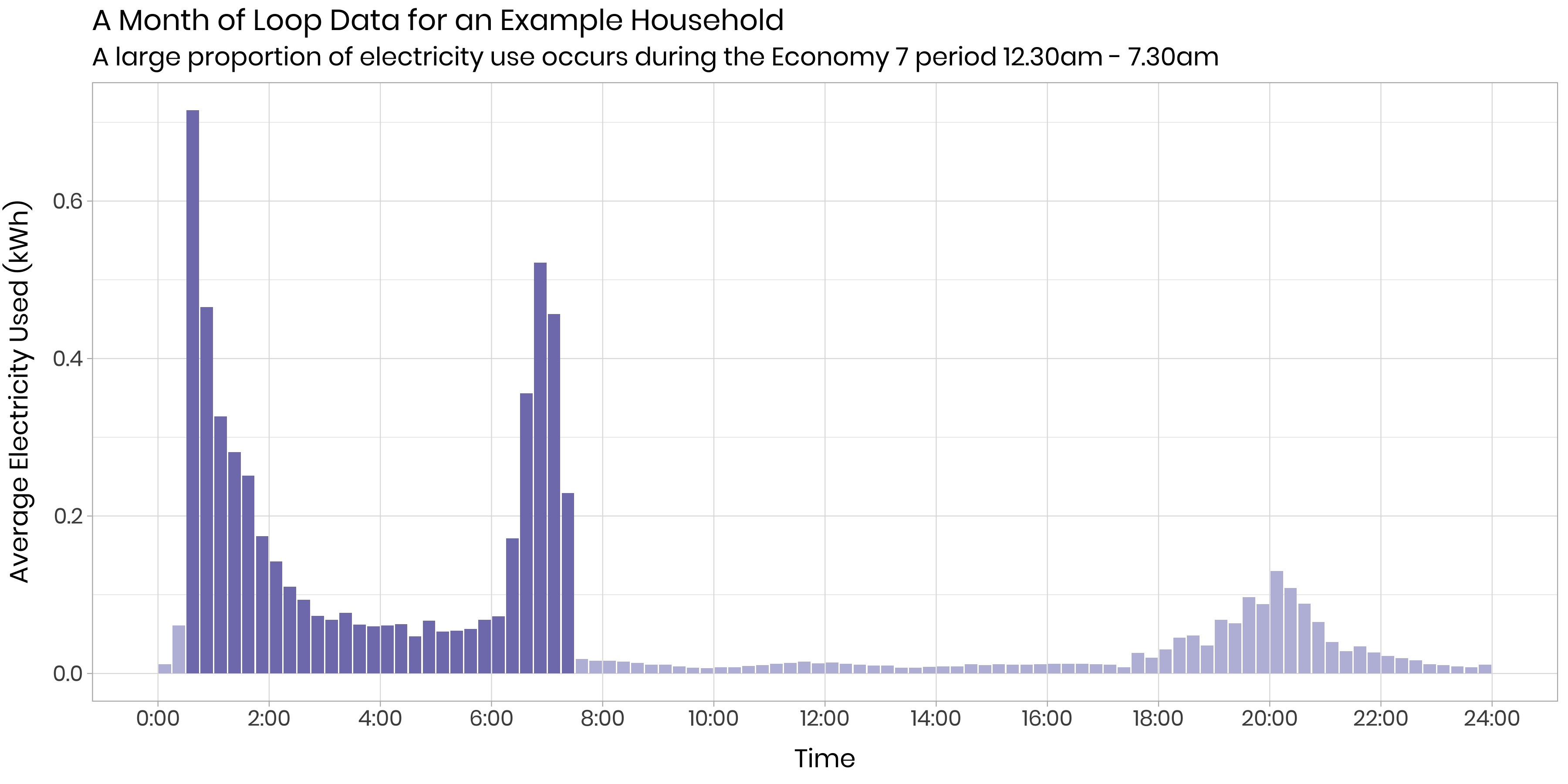 TimeOfUse energy tariffs are they right for you?