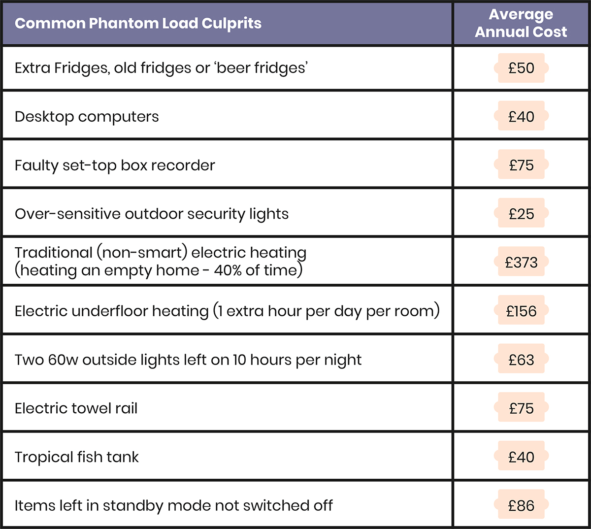 Save £140+ on your energy bills by following this simple trick