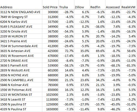 Those Home Value Estimators Really Suck Getting Real