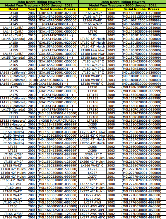 Reminiscing on the Past with John Deere Riding Mower History 2000s