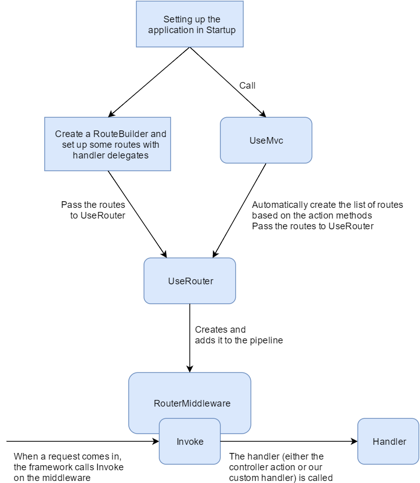 Matching route templates manually in Core Matching route templates manually in Core