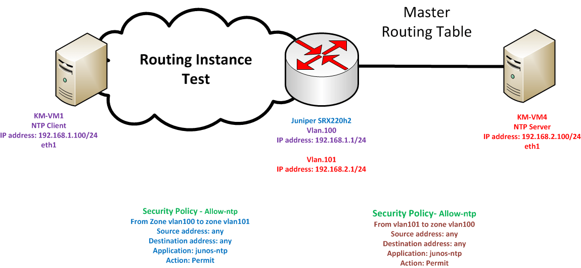 Leaking Routes into a RoutingInstance Keeran's Blog