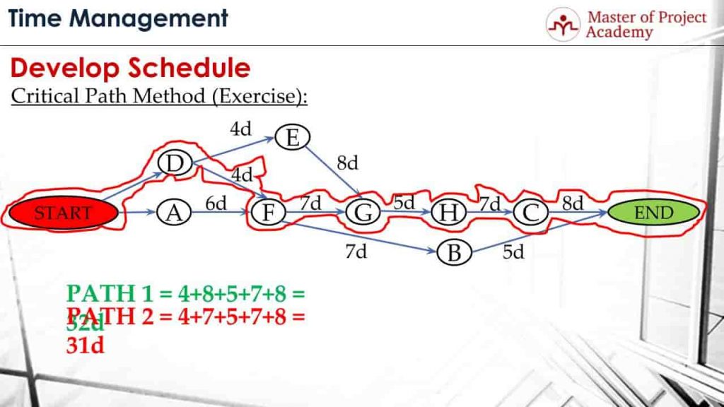 What is Critical Path Method and How to Calculate Critical Path?
