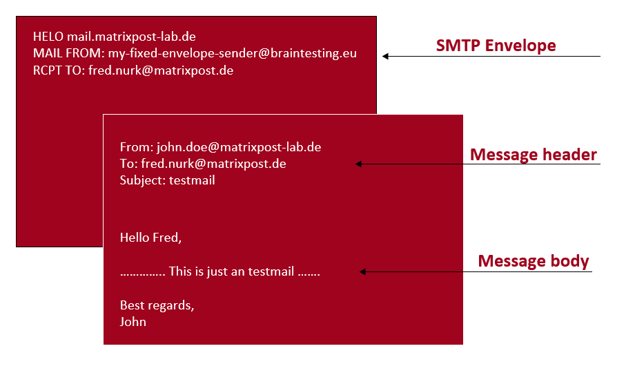 Email Authentication by using DMARC, DKIM and SPF