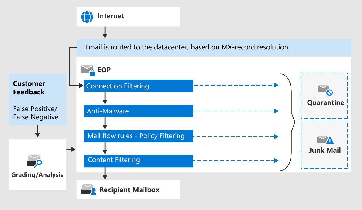 Set up DomainKeys Identified Mail (DKIM) on Exchange onpremise