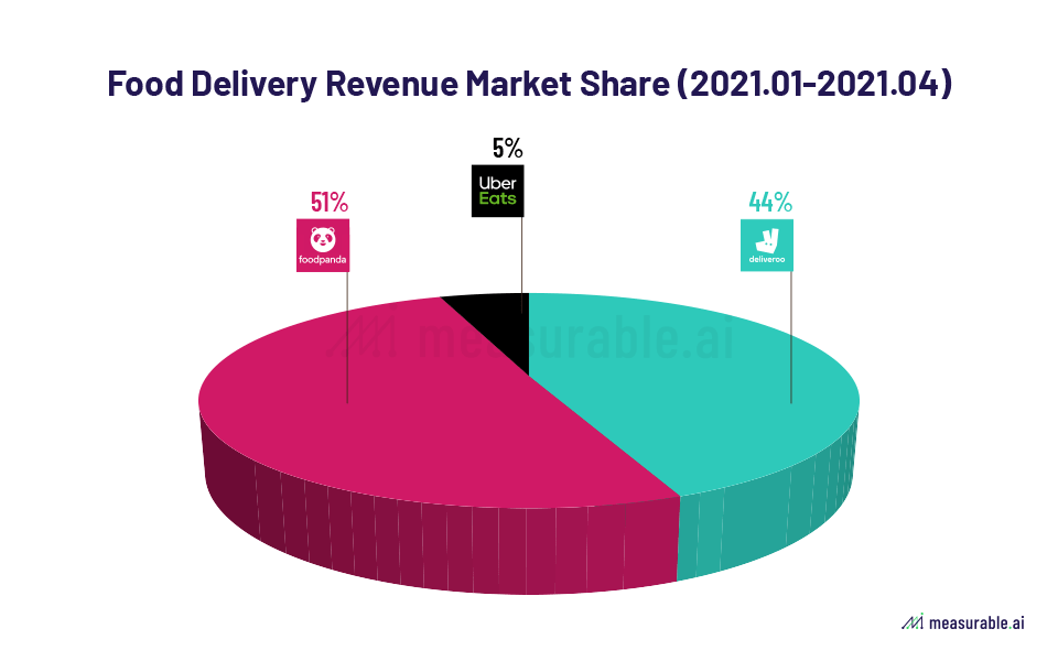 Food Delivery Market in Hong Kong Deliveroo, Foodpanda, UberEats