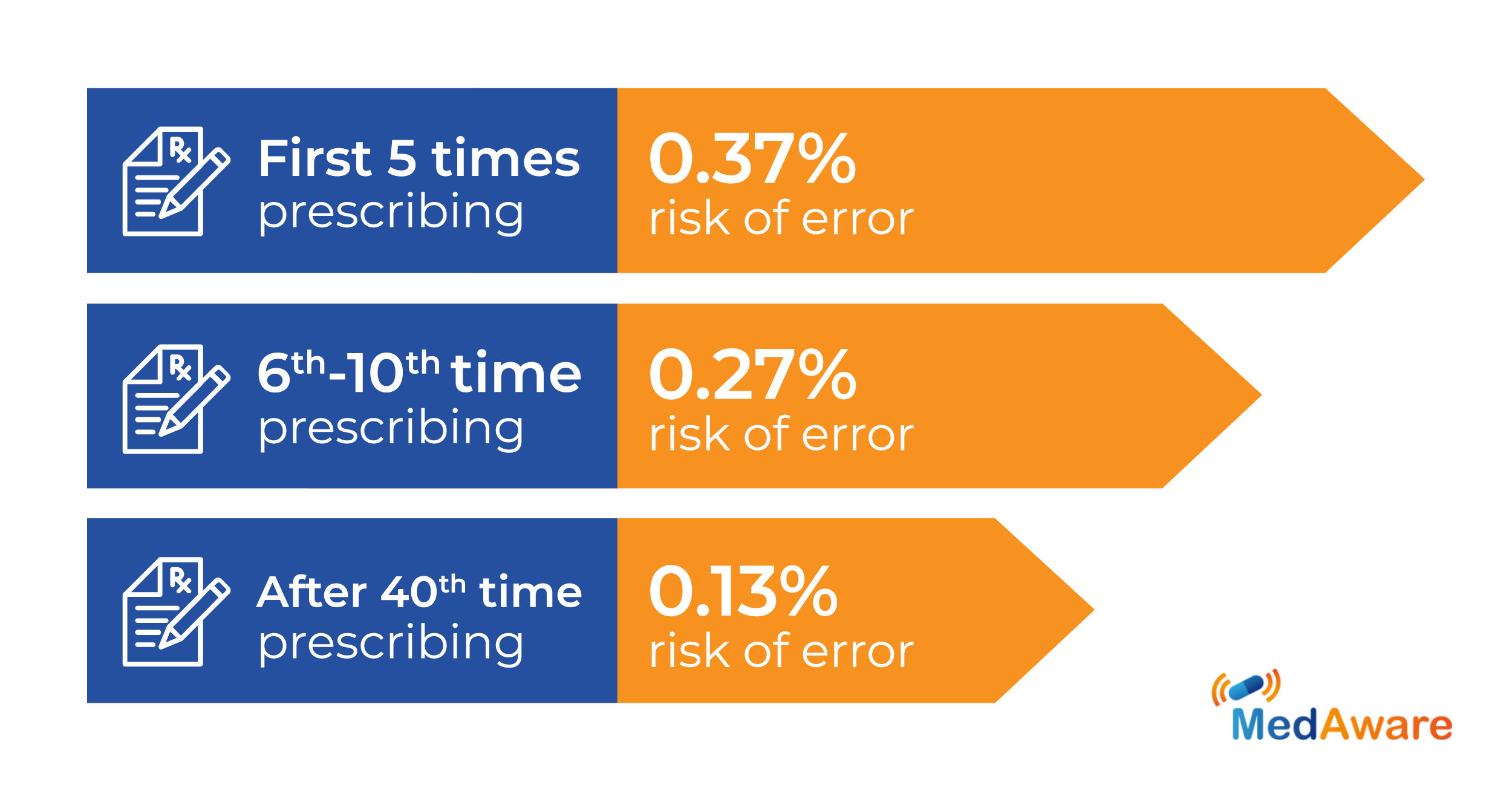 Prescribing Patterns Indicate Risk of Medication Error