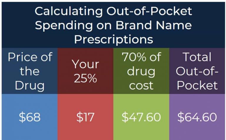 Medicare Part D and the Donut Hole Is it Going Away?