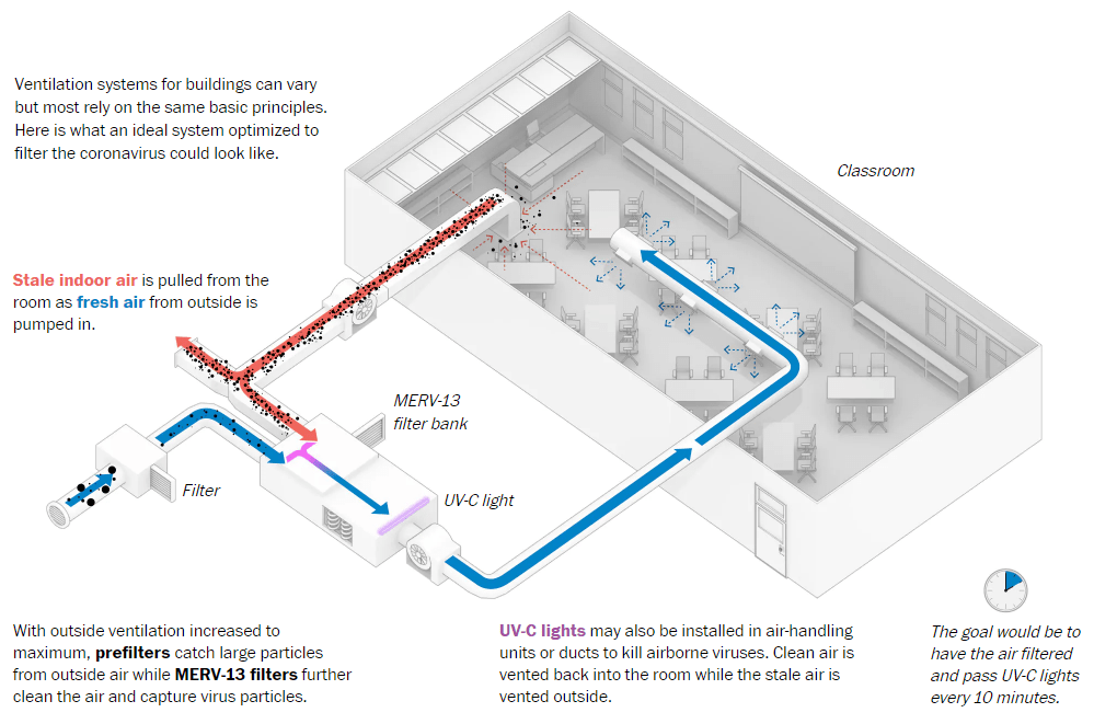 COVID19 and Building Ventilation