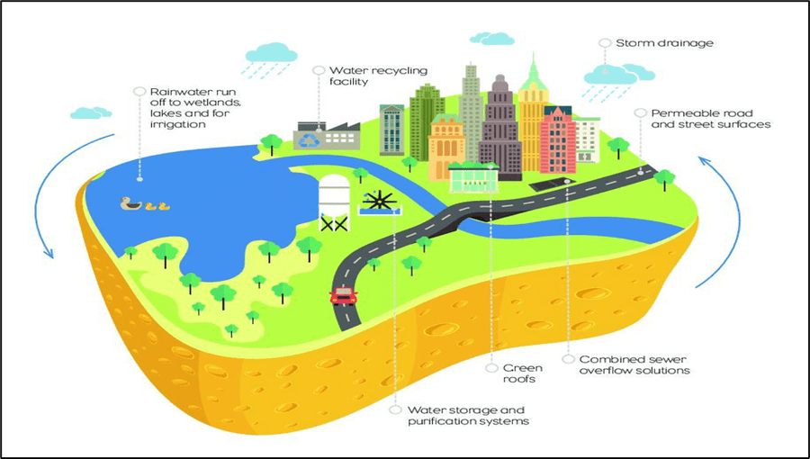 Sponge Cities Urban Planning’s Answer to Flash Floods Insights from