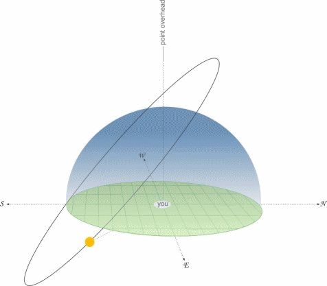 How the Sun moves across the sky | MetService Blog