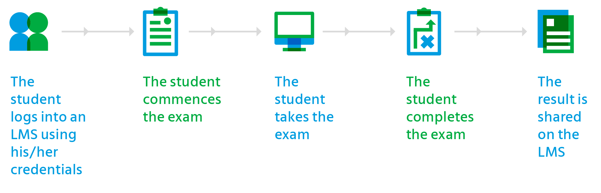 How to proctor exams on an LMS