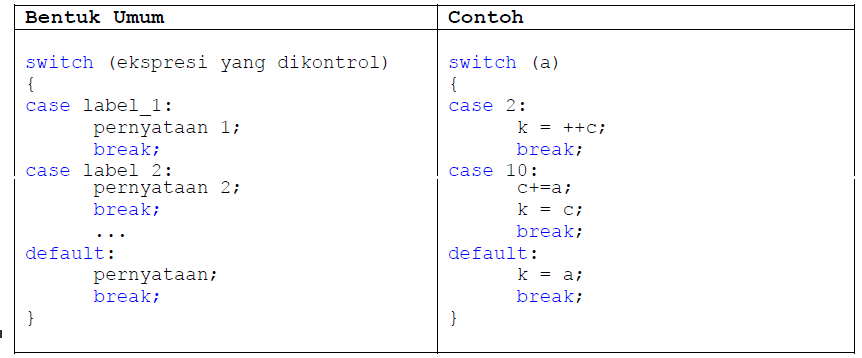 Modul III Control Flow & Flow Chart Dalam Bahasa C | Muhammad Syarif