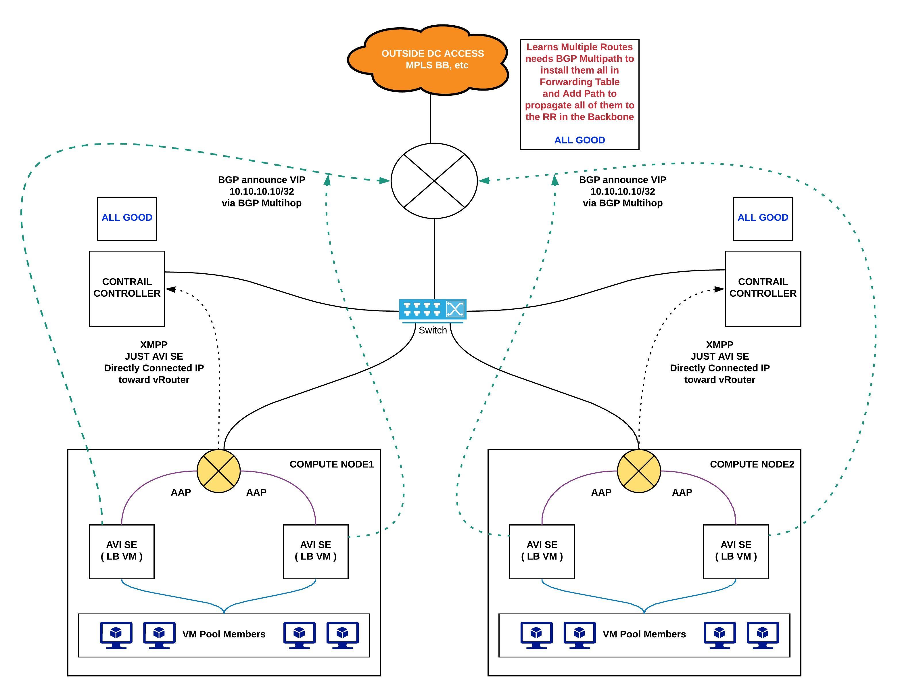 AVI Load Balancer Scaling VIP with Contrail