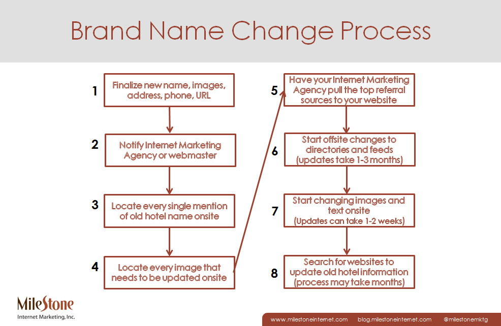 » Changed Your Hotel Name? How to Thoroughly Update Your Brand Online.