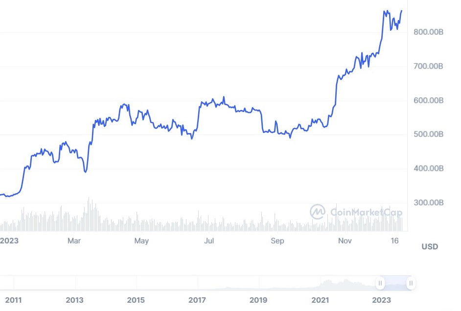 Why is Bitcoin’s Market Cap so High, and How Can You Find the Best