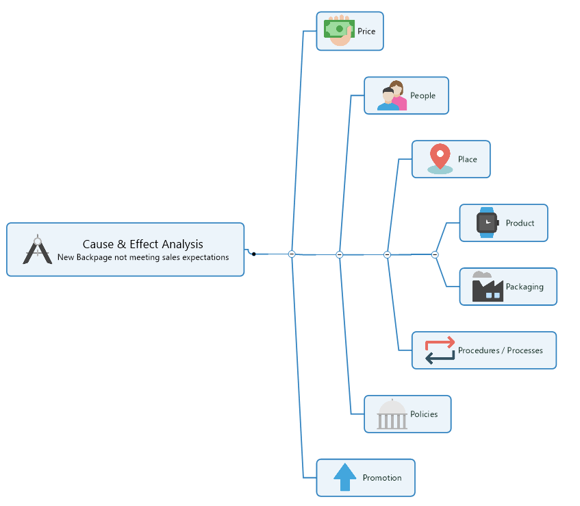 Cause and effect diagrams what they are and how to use them
