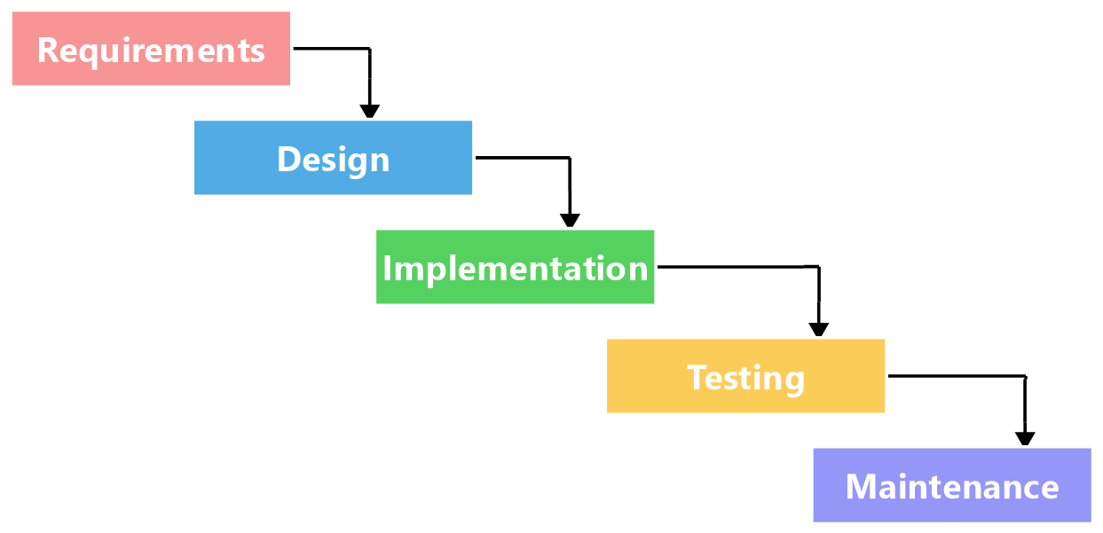 Waterfall Development Approach