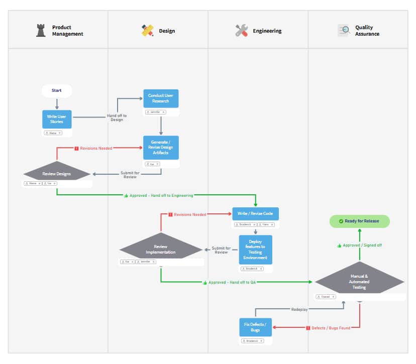 Strategies for using process map templates MindManager Blog
