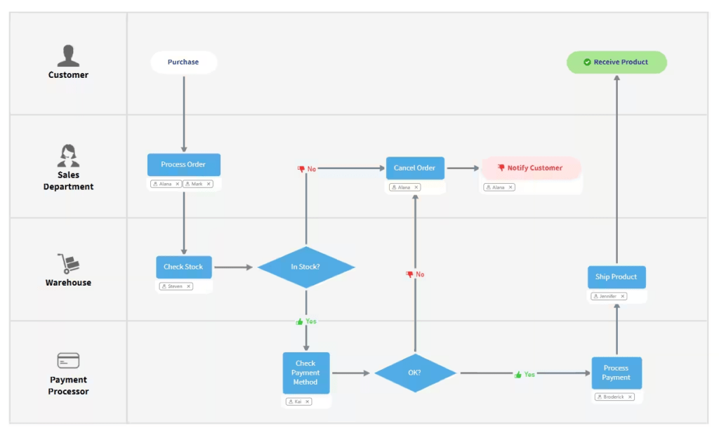 Flowchart diagrams — What they are and how to use them 