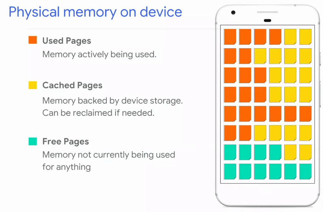 Understanding Memory Usage In Android
