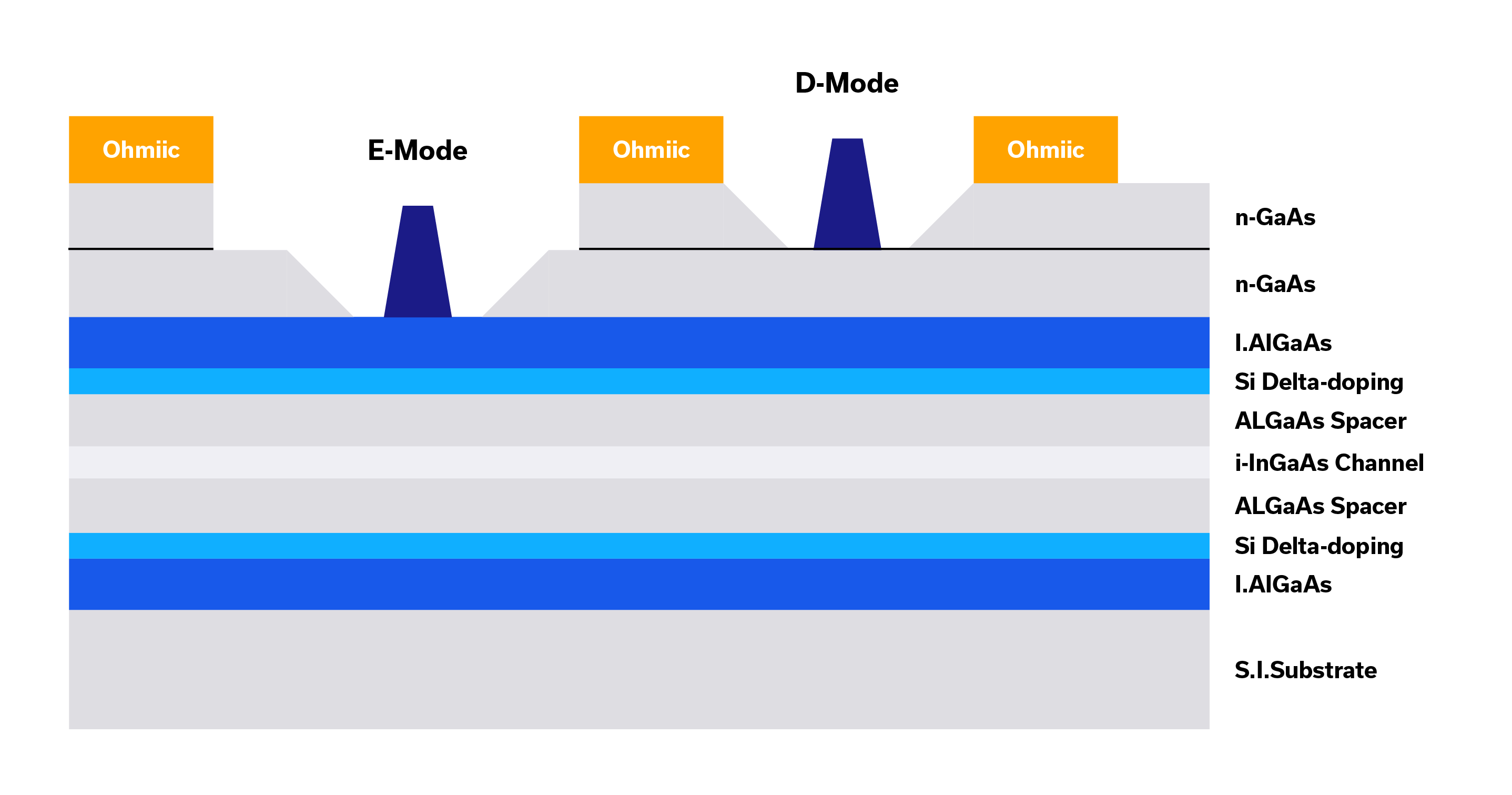 MMIC Technologies Pseudomorphic High Electron Mobility Transistor