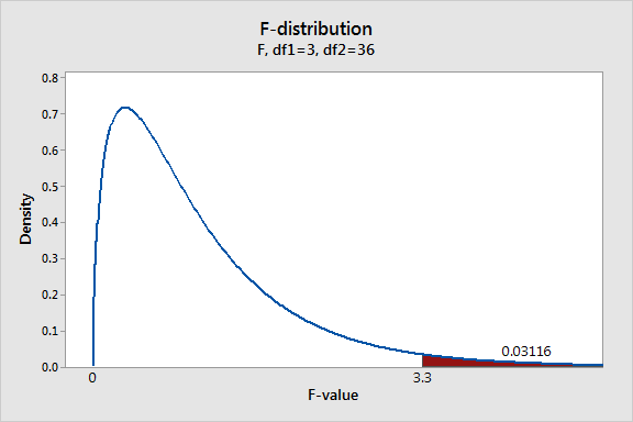 Understanding Analysis of Variance (ANOVA) and the Ftest