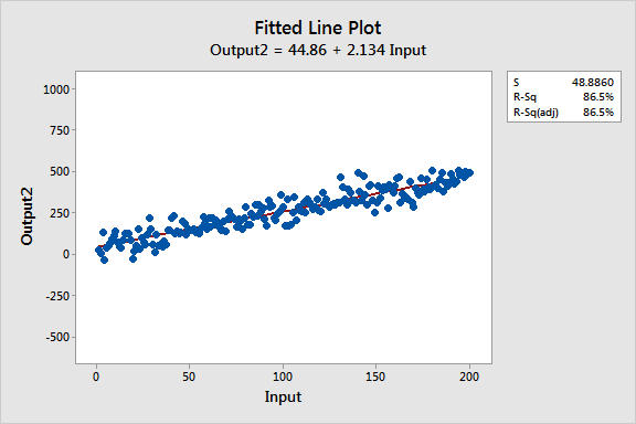 How to Interpret a Regression Model with Low Rsquared and Low P values