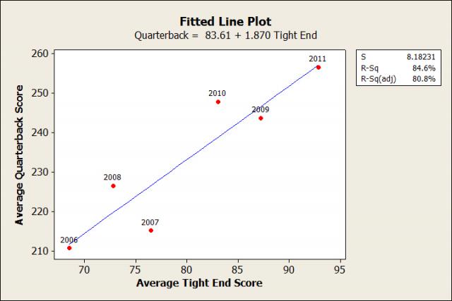 Should You Draft a Tight End Before a Wide Receiver in Your Fantasy Draft?