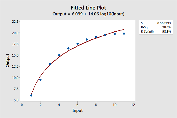 Curve Fitting with Linear and Regression