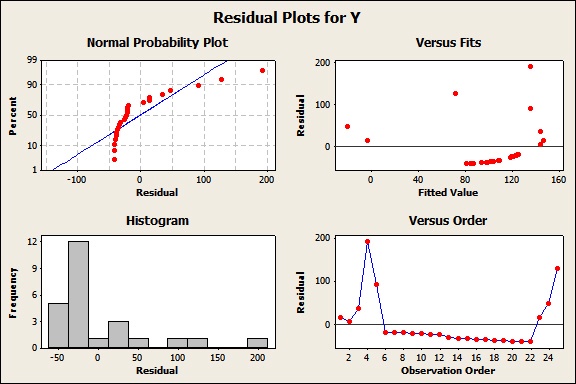 Violations of the Assumptions for Linear Regression Closing Arguments
