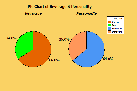 Coffee or Tea? Analyzing Categorical Data with Minitab