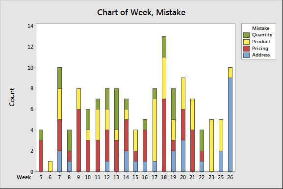 Analyzing Qualitative Data, part 1: Pareto, Pie, and Stacked Bar Charts