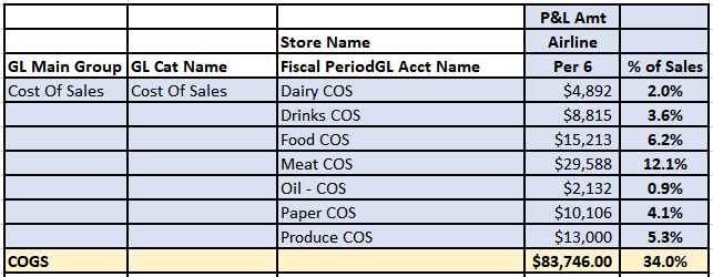 Examining Restaurant Profit & Loss