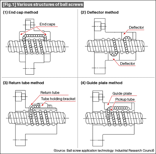 Ball Screws Steel Ball Recirculation MISUMI USA Blog