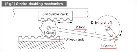 Rotary to Linear Motion MISUMI Blog