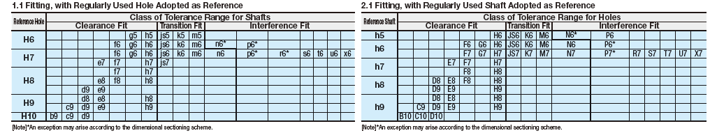 Shaft/Hole Tolerances For Clearance & Interference Fits | MISUMI Blog