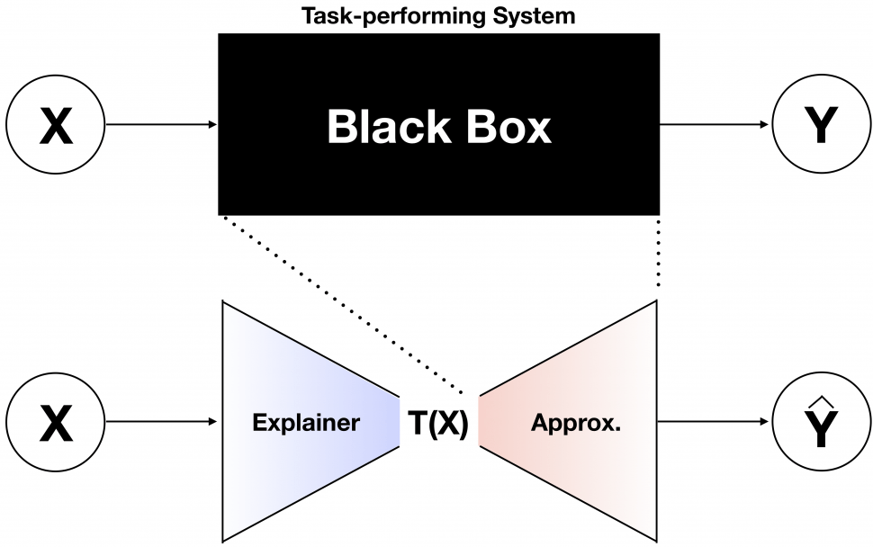 Explaining a Blackbox Using Deep Variational Information Bottleneck