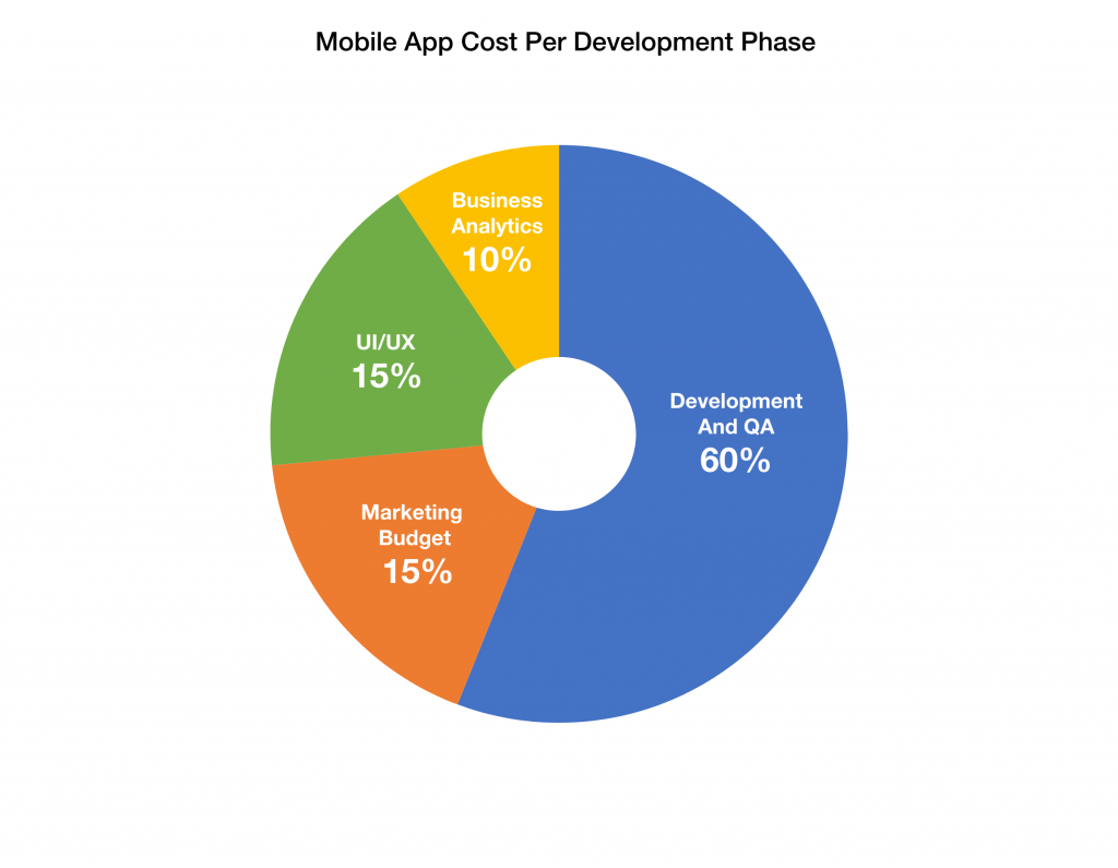 App Development Cost Breakdown 2023 Mobiversal