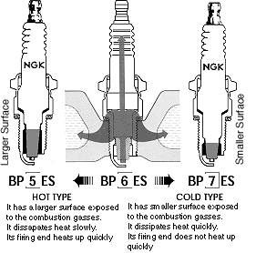 Explanation of spark plug heat ranges – ModernPerformance.com Blog