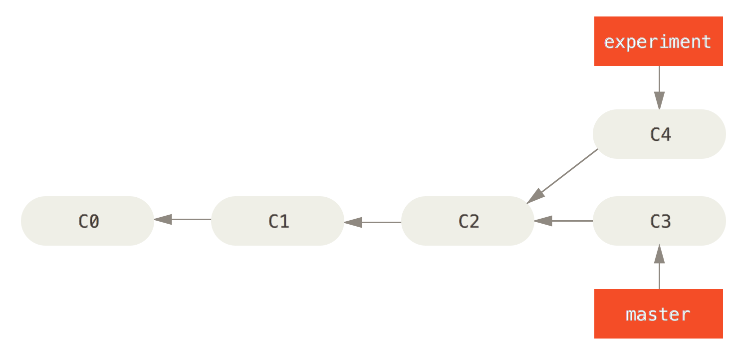Git Internals branches and remotes · Curiosity is bliss